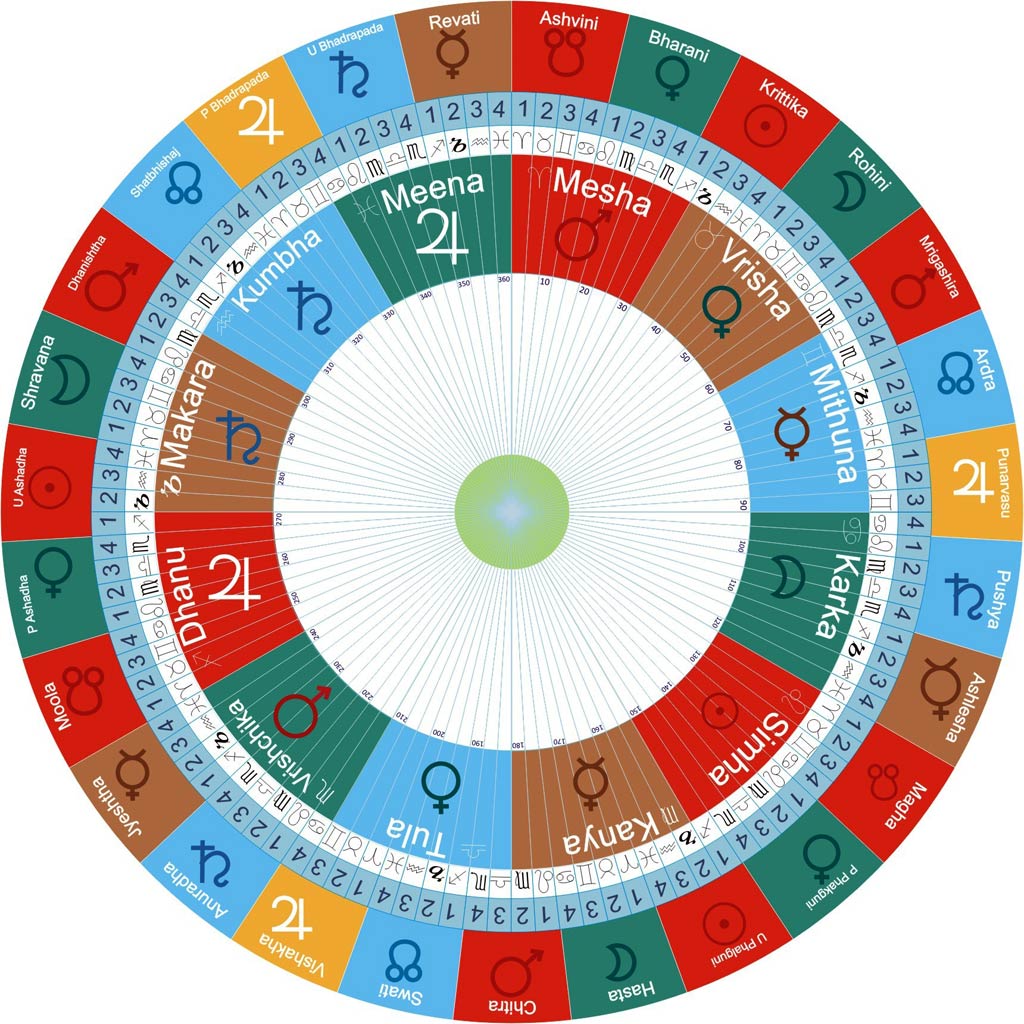 Vedic Zodiac wheel with signs and birth stars